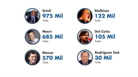El impacto en Twitter sobre los candidatos presidenciales