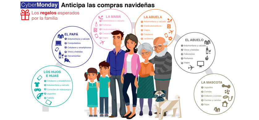 Internautas esperan el Cyber Monday para anticipar las compras de Navidad