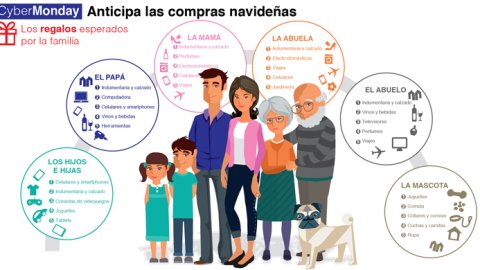 Internautas esperan el Cyber Monday para anticipar las compras de Navidad