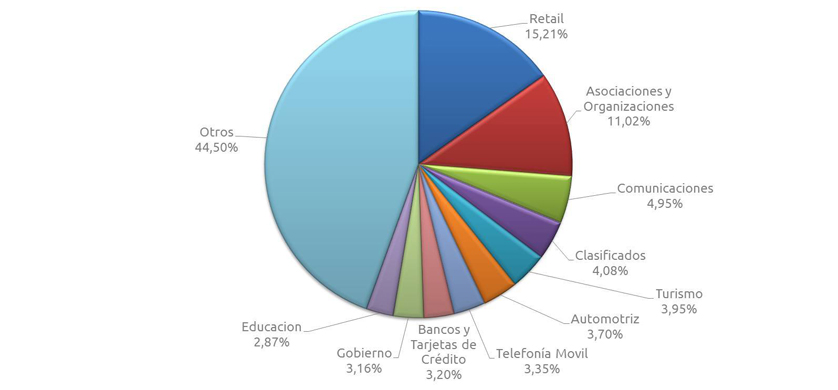 Retail, partidos políticos y comunicaciones, lideraron inversión online en octubre