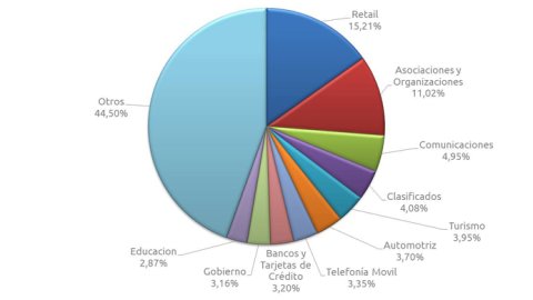 Retail, partidos políticos y comunicaciones, lideraron inversión online en octubre