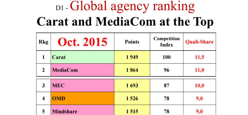 Carat terminó primera en el ranking mundial de RECMA