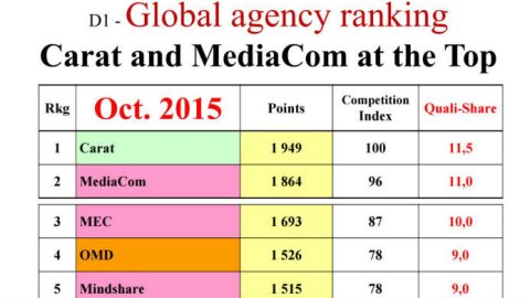 Carat terminó primera en el ranking mundial de RECMA