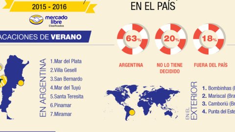 Verano 2015-2016: Los argentinos eligen vacacionar en el país