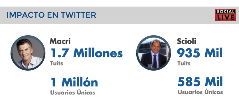 El impacto del balotaje entre Macri y Scioli en Twitter