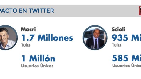 El impacto del balotaje entre Macri y Scioli en Twitter