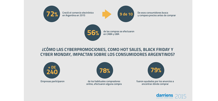 El comercio electrónico creció un 72% en Argentina en el 2015