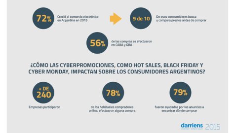 El comercio electrónico creció un 72% en Argentina en el 2015