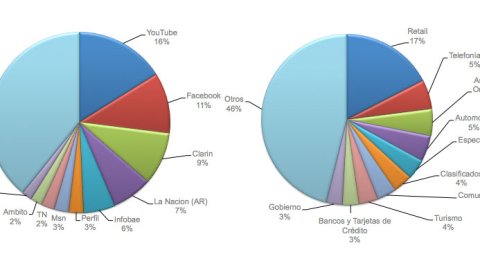 Cómo fue la inversión publicitaria online en el último trimestre de 2015