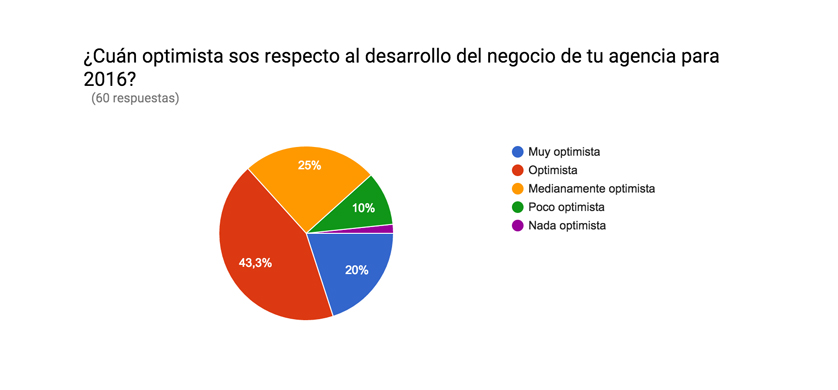 Agencias interactivas argentinas ven con optimismo el 2016
