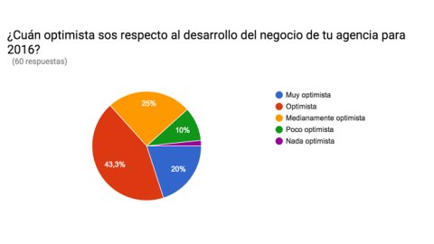 Agencias interactivas argentinas ven con optimismo el 2016