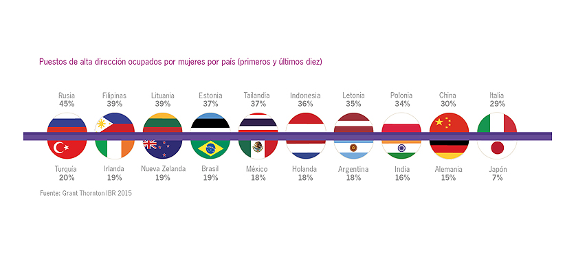 En la región, menos 20% de posiciones senior son ocupadas por mujeres
