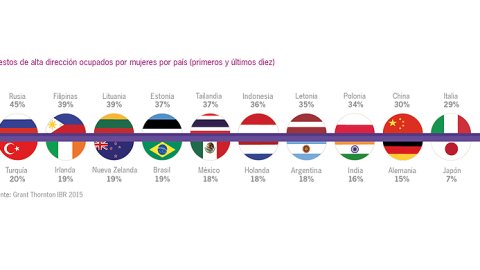 En la región, menos 20% de posiciones senior son ocupadas por mujeres