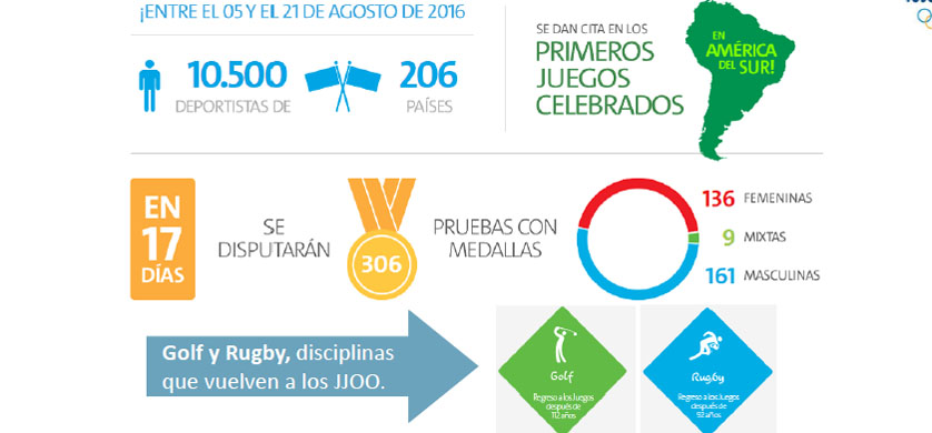 Radiografía de los últimos JJOO y lo que se viene para Río