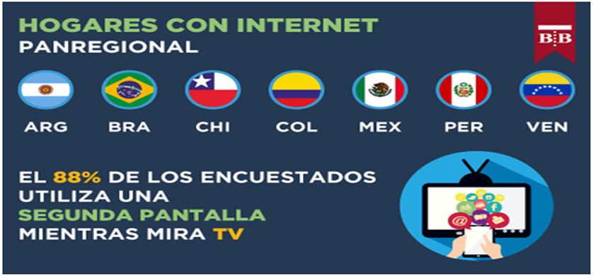 En América Latina el 88% utiliza Segunda Pantalla mientras mira TV