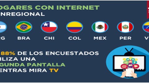 En América Latina el 88% utiliza Segunda Pantalla mientras mira TV