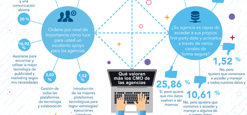 14 datos sobre lo que los gerentes de marketing quieren de las agencias