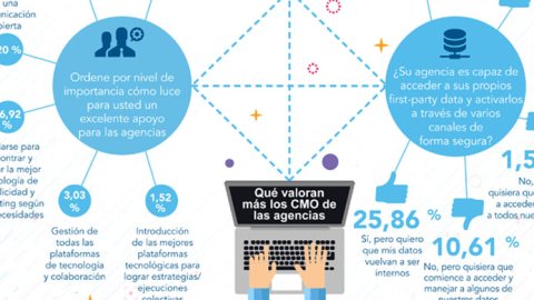 14 datos sobre lo que los gerentes de marketing quieren de las agencias