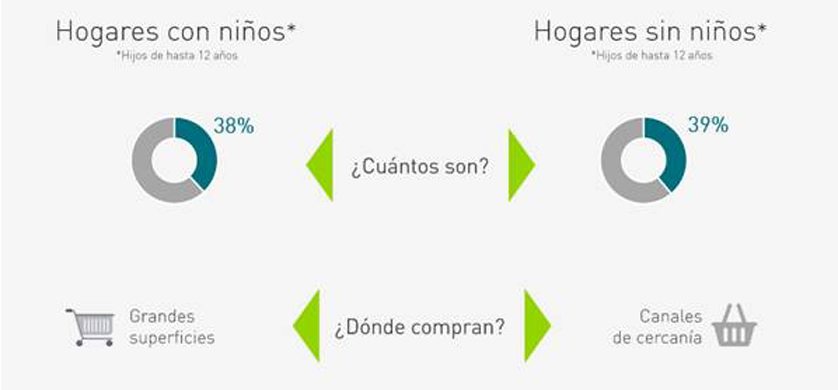 Cómo es el consumo de los hogares con niños en Argentina