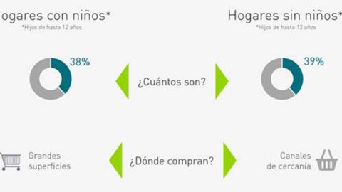 Cómo es el consumo de los hogares con niños en Argentina