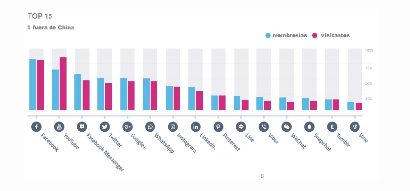 Las 15 redes sociales más populares de 2016
