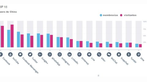Las 15 redes sociales más populares de 2016