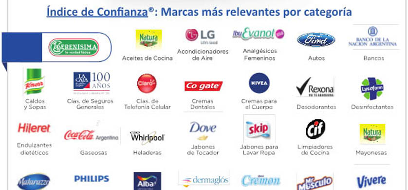 Cuáles son las marcas e instituciones en las que confían los argentinos