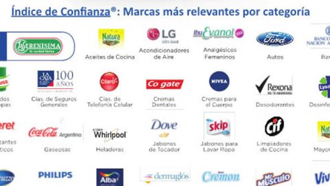 Cuáles son las marcas e instituciones en las que confían los argentinos