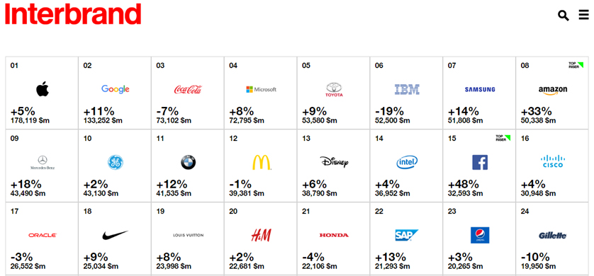 Las tecnológicas dominan el Top 10 de las marcas más valoradas del mundo