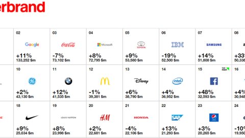 Las tecnológicas dominan el Top 10 de las marcas más valoradas del mundo