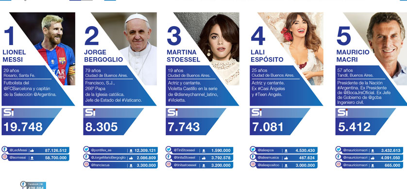 Messi, Papa Francisco y “Tini” Stoessel, los principales influenciadores del país