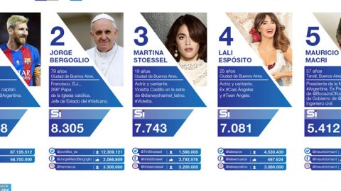 Messi, Papa Francisco y “Tini” Stoessel, los principales influenciadores del país