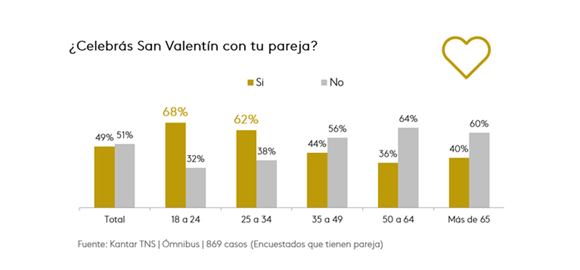 San Valentín, una celebración joven en Argentina