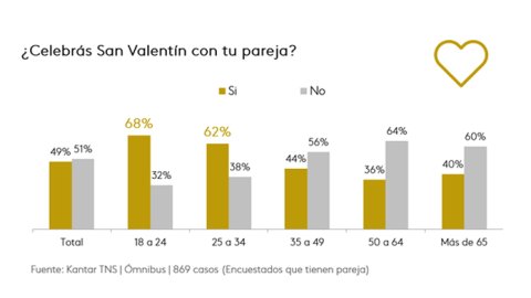 San Valentín, una celebración joven en Argentina