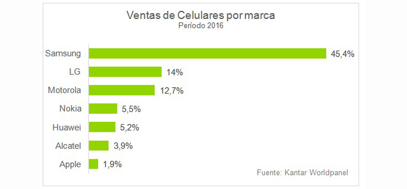 Samsung es la marca más elegida por los argentinos