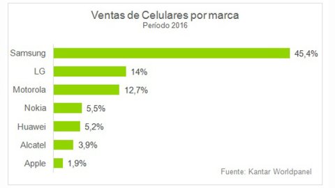 Samsung es la marca más elegida por los argentinos