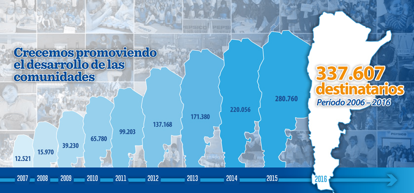 Fundación Pepsico presenta el anuario 2016
