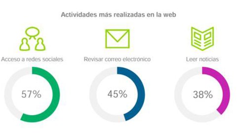 ¿Cuáles son los hábitos de conexión en los hogares argentinos?