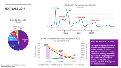 #HotSale: el análisis de la primera feria de descuentos del año