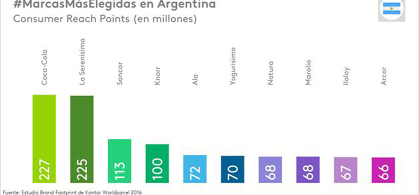 Coca-Cola es la marca más elegida por los hogares argentinos