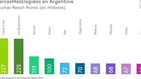 Coca-Cola es la marca más elegida por los hogares argentinos