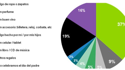 Ropa o zapatos, los regalos más elegidos para papá