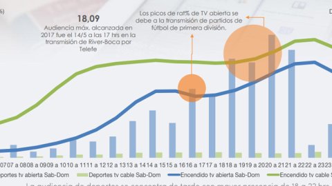 Noticias y deportes, los contenidos más consumidos en TV por los argentinos