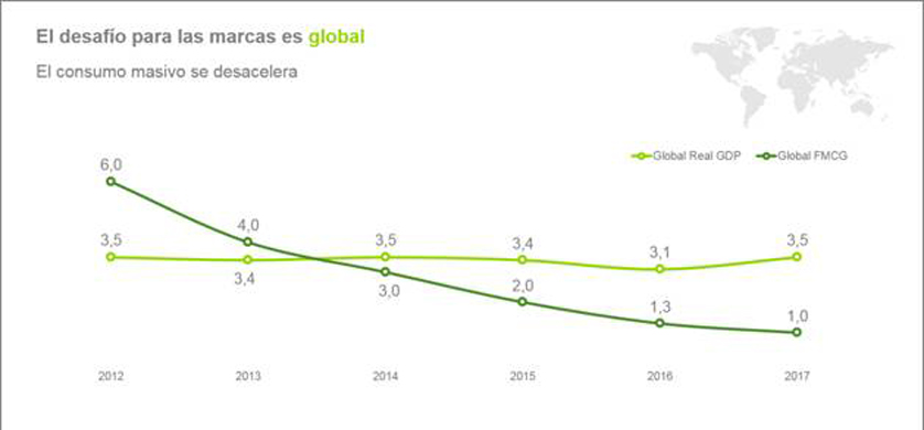 La recuperación del consumo está en manos de marcas y retailers