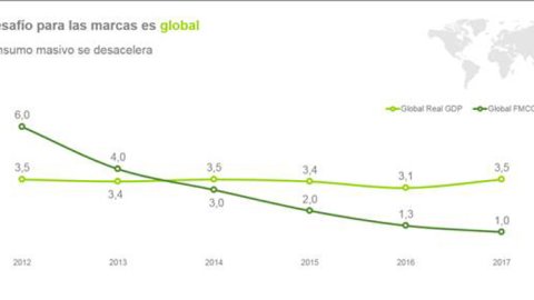 La recuperación del consumo está en manos de marcas y retailers