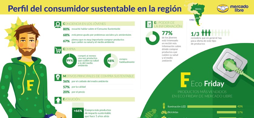 Radiografía del consumo sustentable en la región