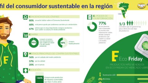 Radiografía del consumo sustentable en la región