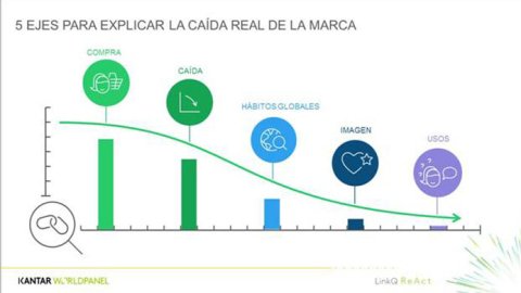 Lanzan estudio para que las marcas puedan entender su pérdida de volumen