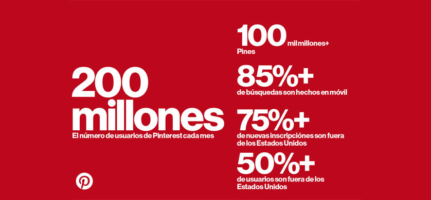 Pinterest superó los 200 millones de usuarios activos mensuales
