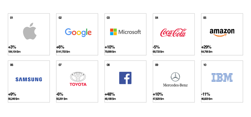 Las 100 marcas más valiosas en el Interbrand Best Global Brands 2017